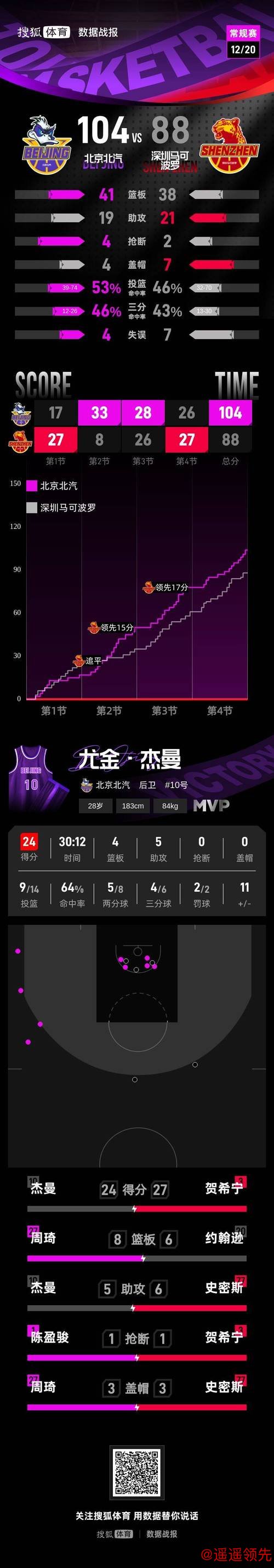 陈盈骏18分周琦赵睿均9分 北京击败深圳迎4连胜